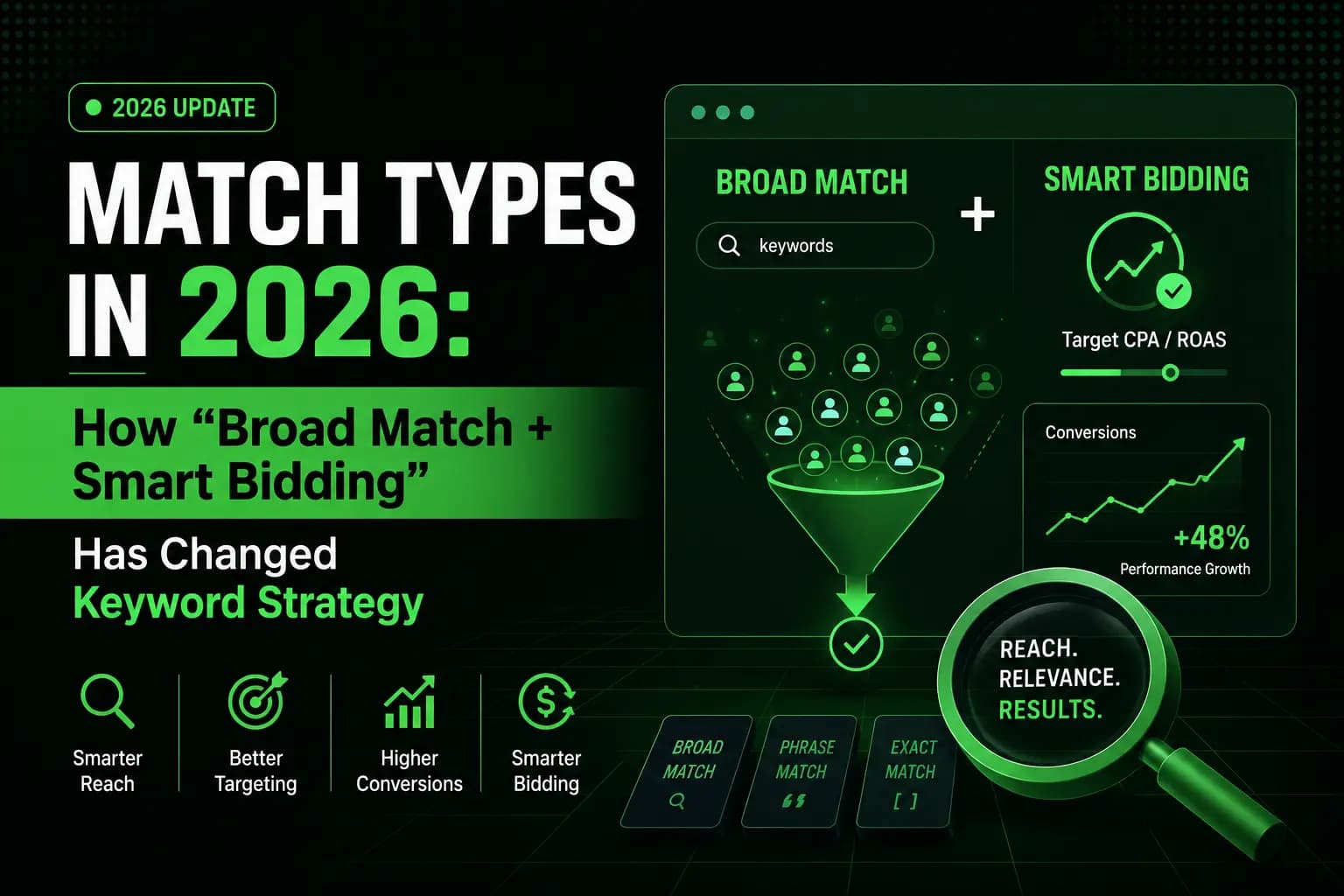 Match Types in 2026: How “Broad Match + Smart Bidding” Has Changed Keyword Strategy