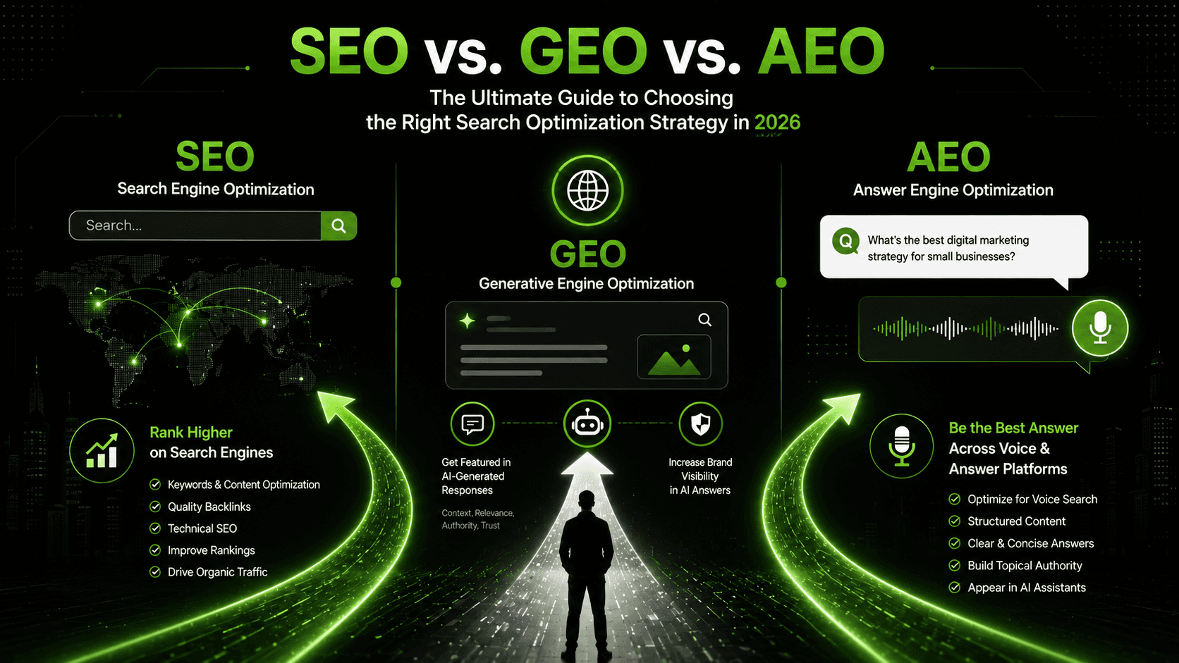 SEO vs. GEO vs. AEO in 2026: The Ultimate Guide to Choosing the Right Search Optimization Strategy