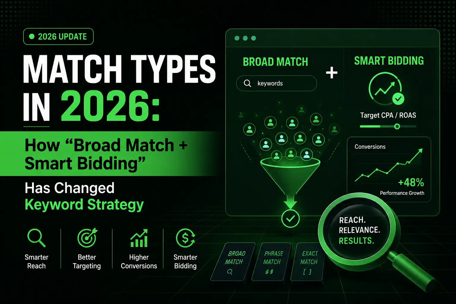 Match Types in 2026: How “Broad Match + Smart Bidding” Has Changed Keyword Strategy